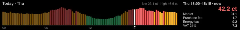 Four linked touch-strip panels: a bar chart of the day's prices and the breakdown of the selected quarter-hour