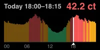 One dial: the selected quarter-hour's price above a chart of the day